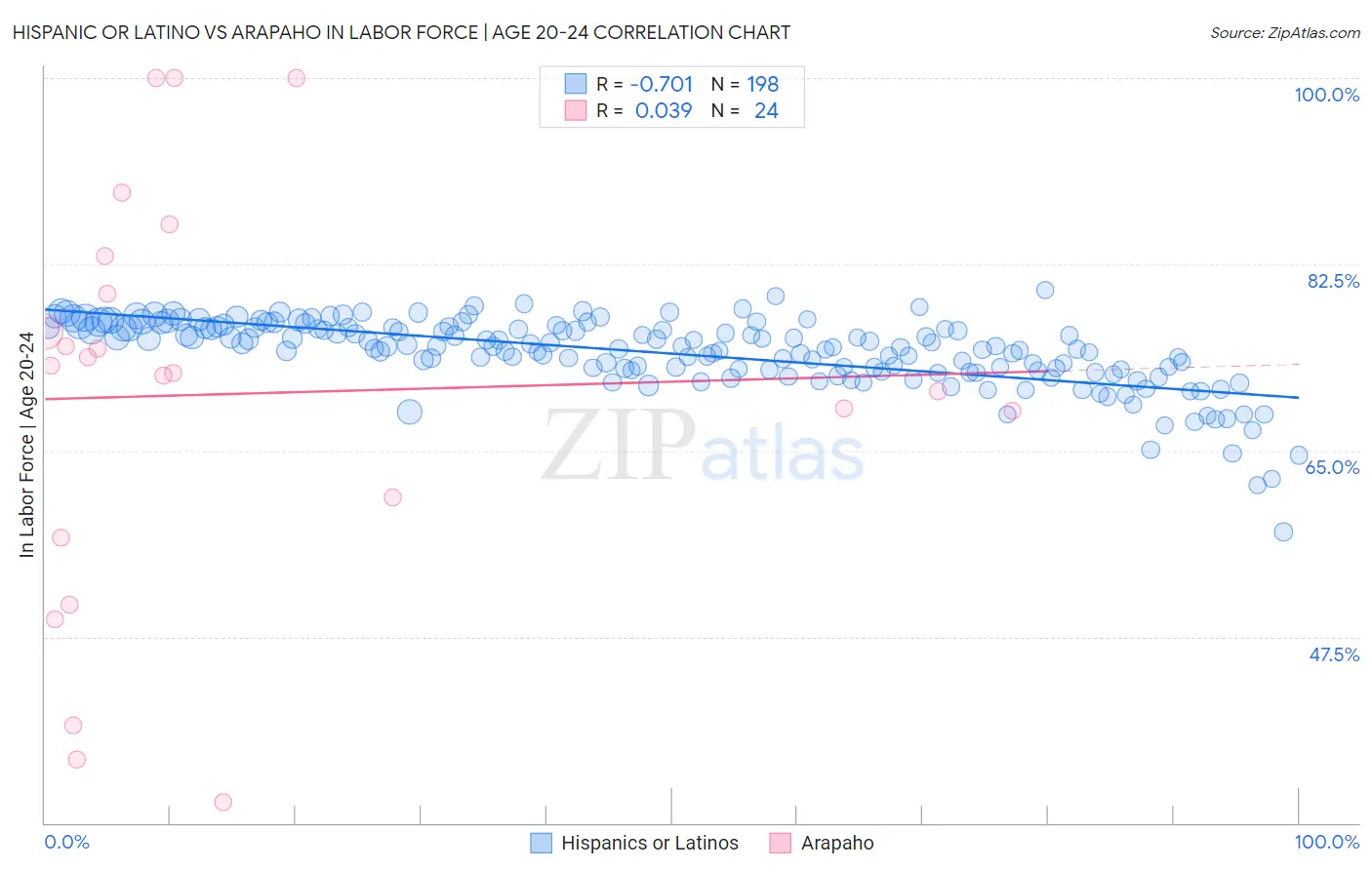 Hispanic or Latino vs Arapaho In Labor Force | Age 20-24