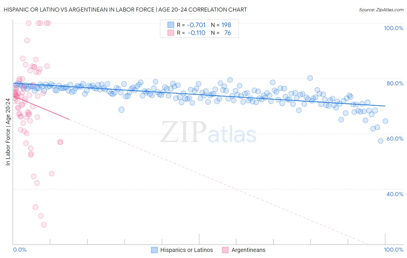 Hispanic or Latino vs Argentinean In Labor Force | Age 20-24