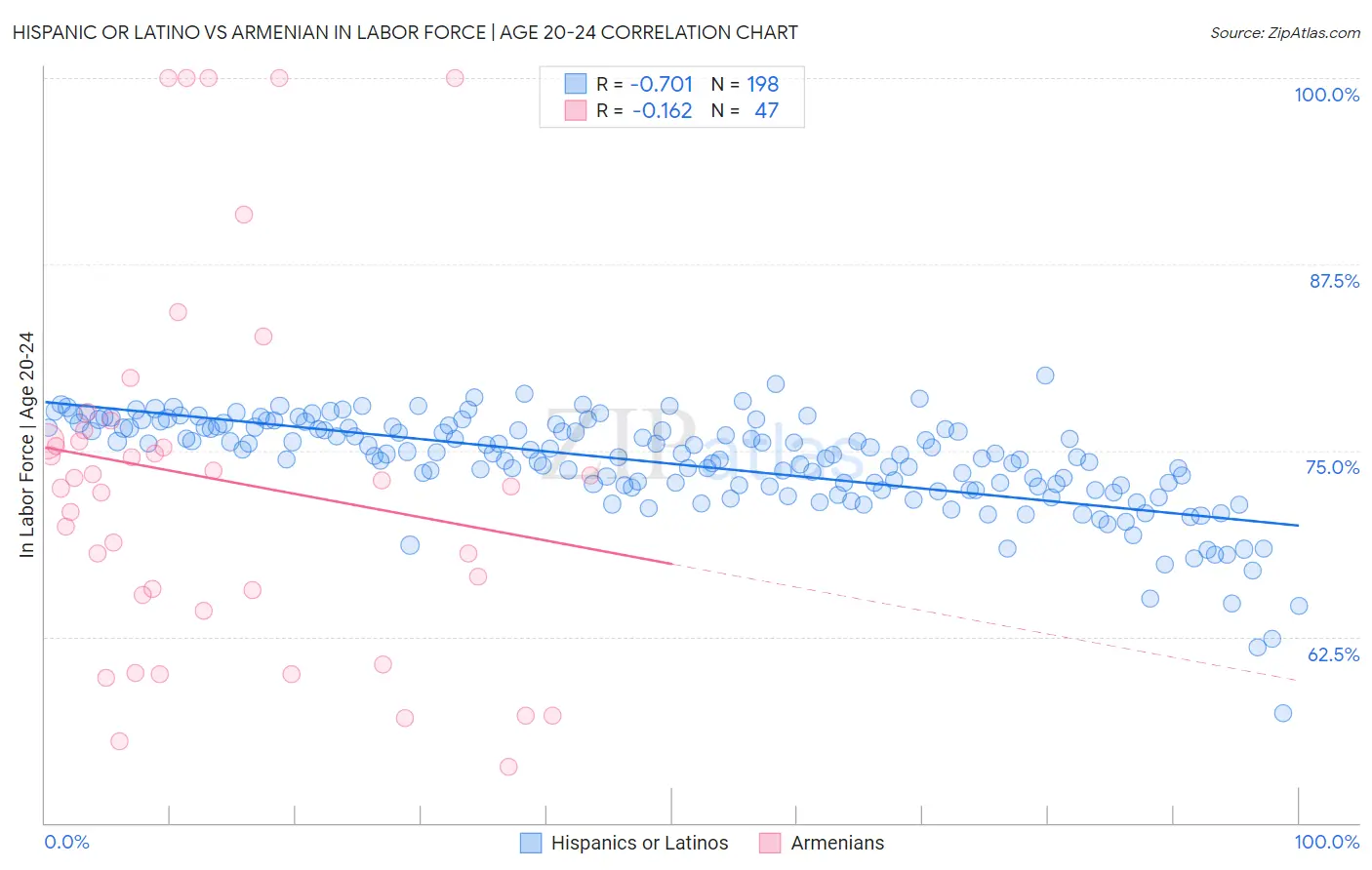 Hispanic or Latino vs Armenian In Labor Force | Age 20-24