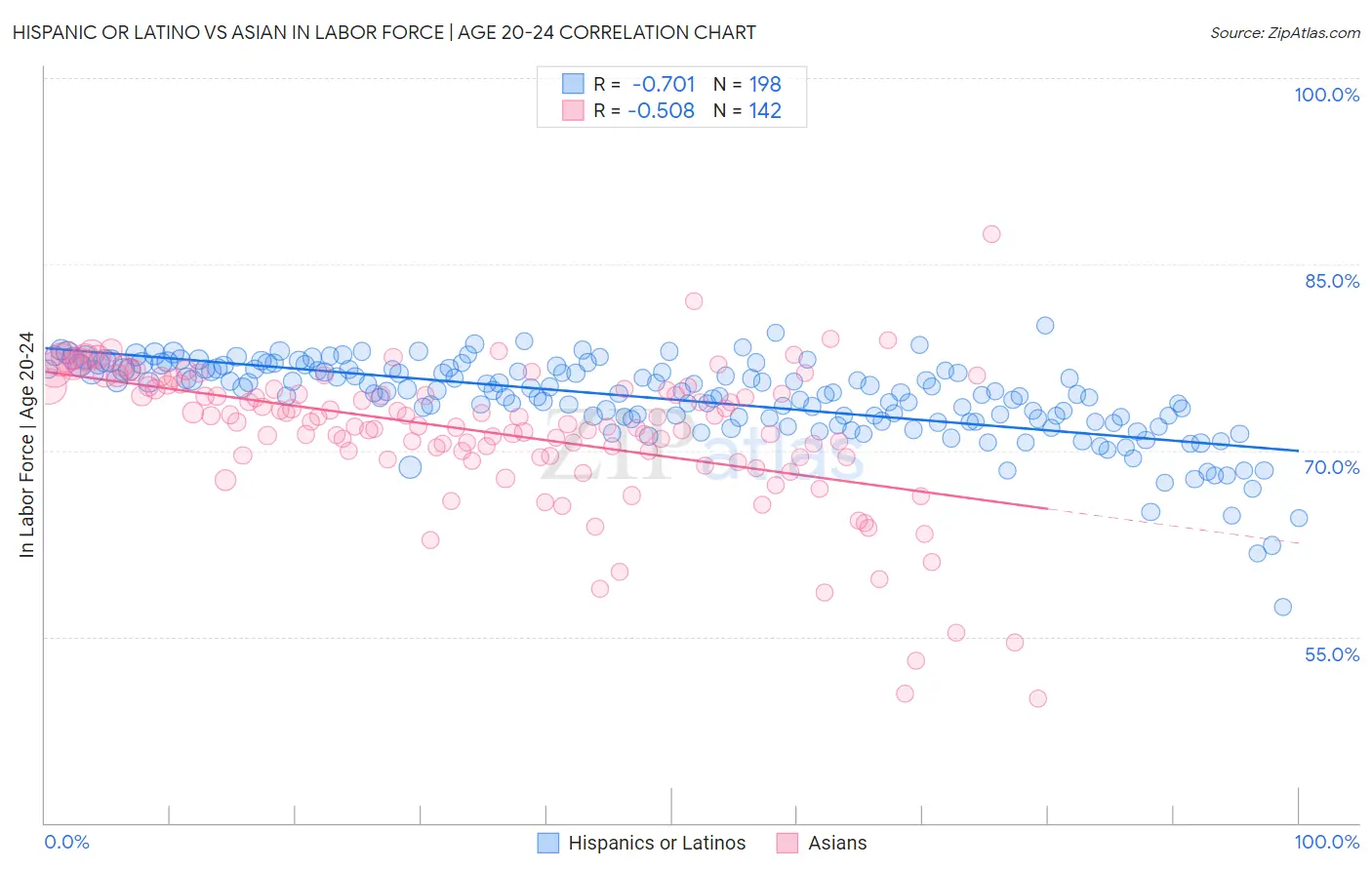 Hispanic or Latino vs Asian In Labor Force | Age 20-24