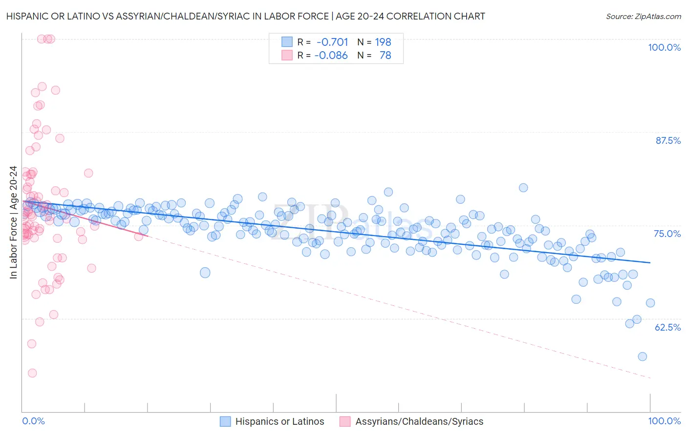 Hispanic or Latino vs Assyrian/Chaldean/Syriac In Labor Force | Age 20-24