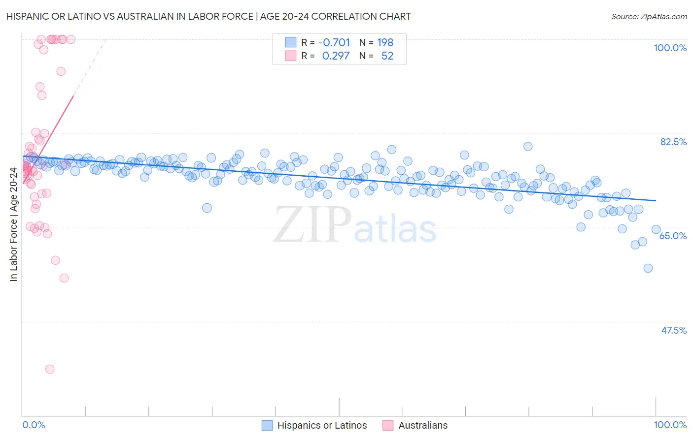 Hispanic or Latino vs Australian In Labor Force | Age 20-24