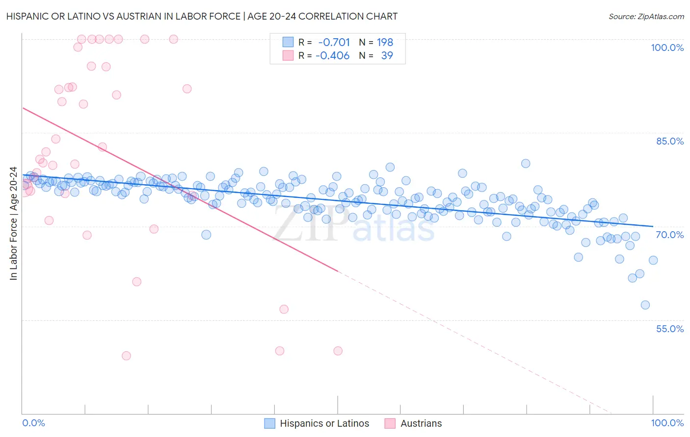 Hispanic or Latino vs Austrian In Labor Force | Age 20-24