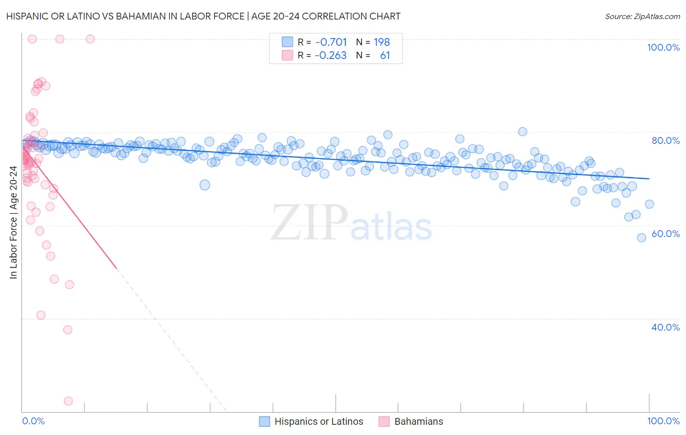 Hispanic or Latino vs Bahamian In Labor Force | Age 20-24