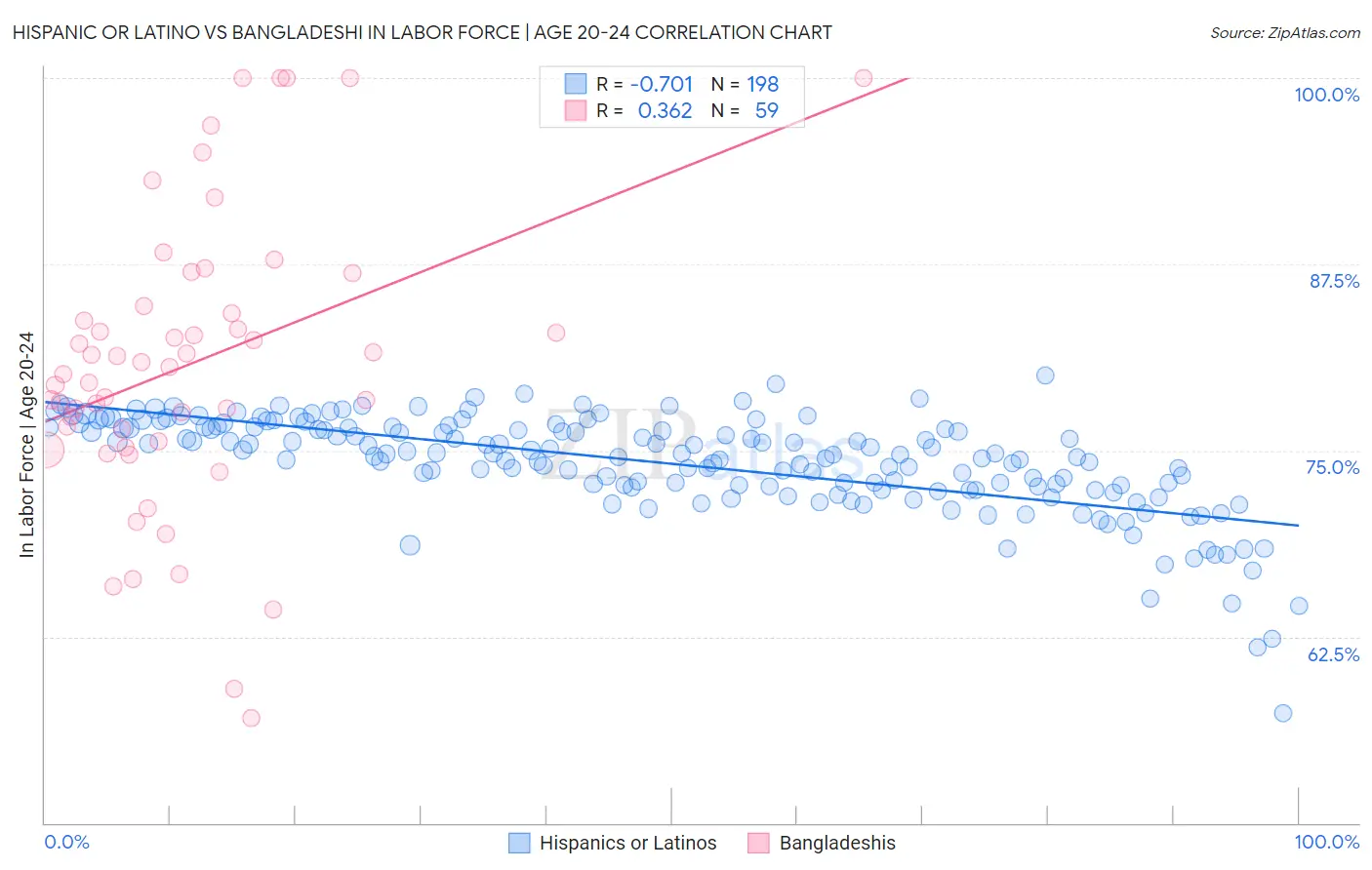 Hispanic or Latino vs Bangladeshi In Labor Force | Age 20-24