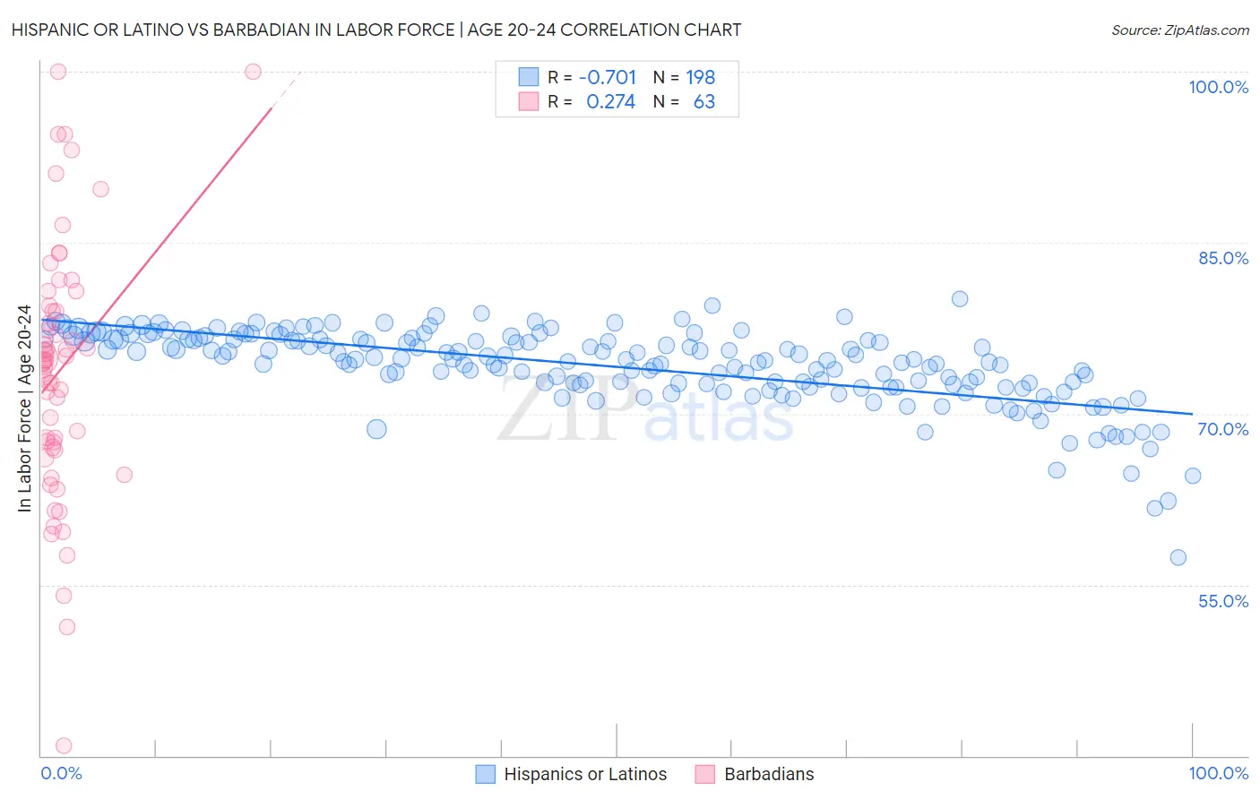 Hispanic or Latino vs Barbadian In Labor Force | Age 20-24