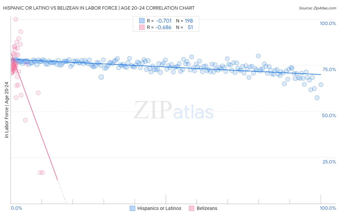 Hispanic or Latino vs Belizean In Labor Force | Age 20-24