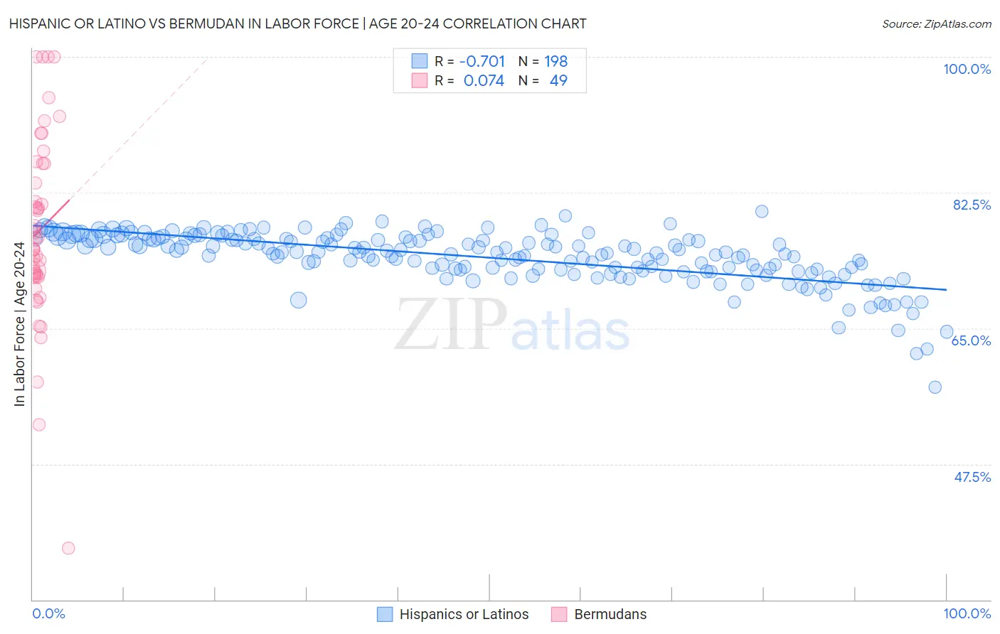 Hispanic or Latino vs Bermudan In Labor Force | Age 20-24