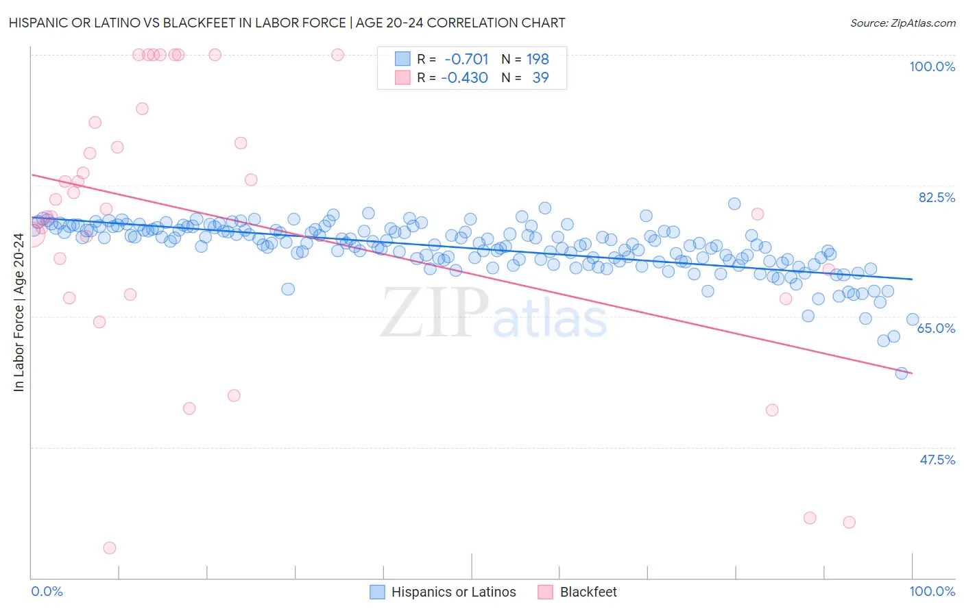 Hispanic or Latino vs Blackfeet In Labor Force | Age 20-24