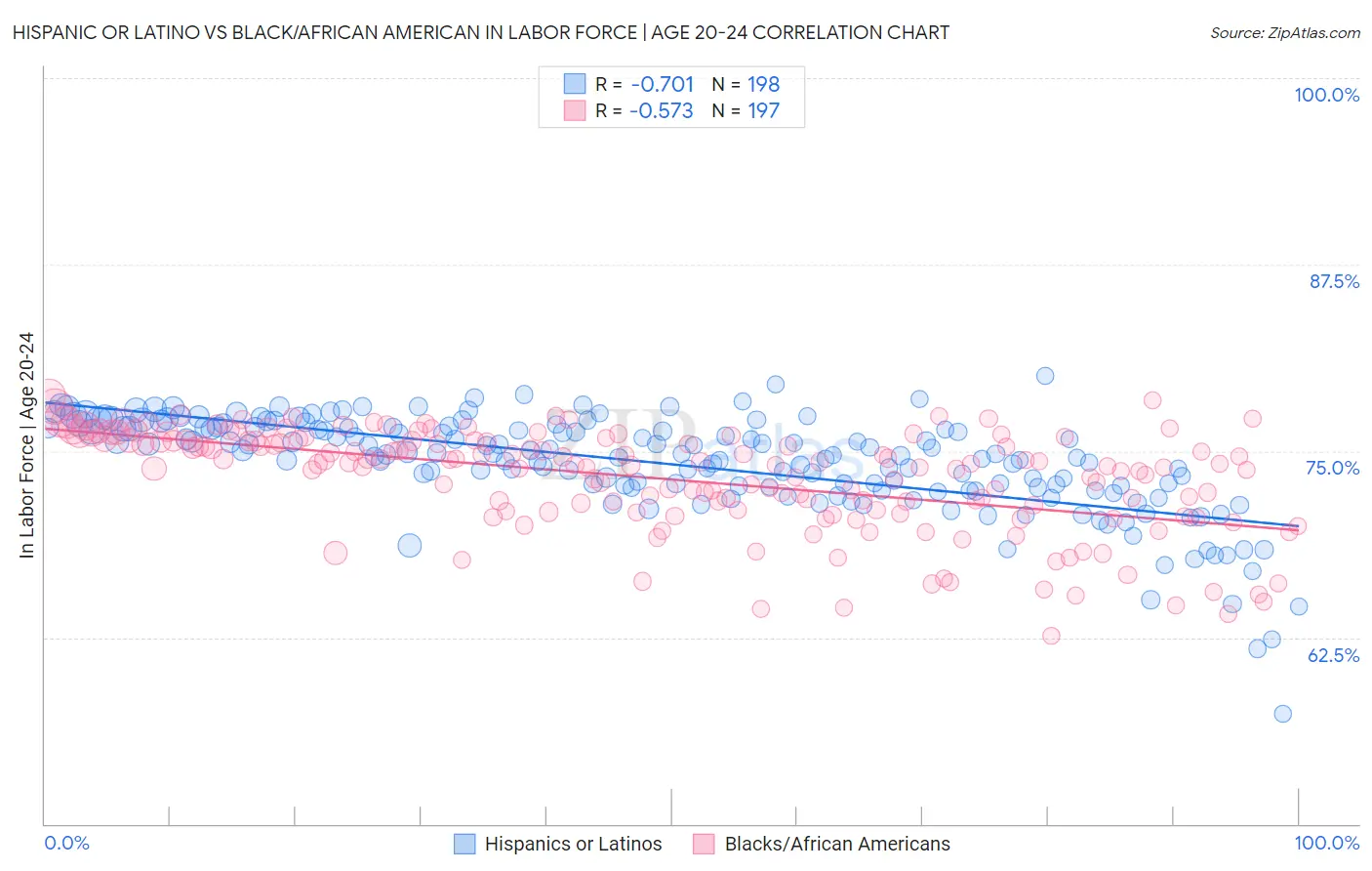 Hispanic or Latino vs Black/African American In Labor Force | Age 20-24