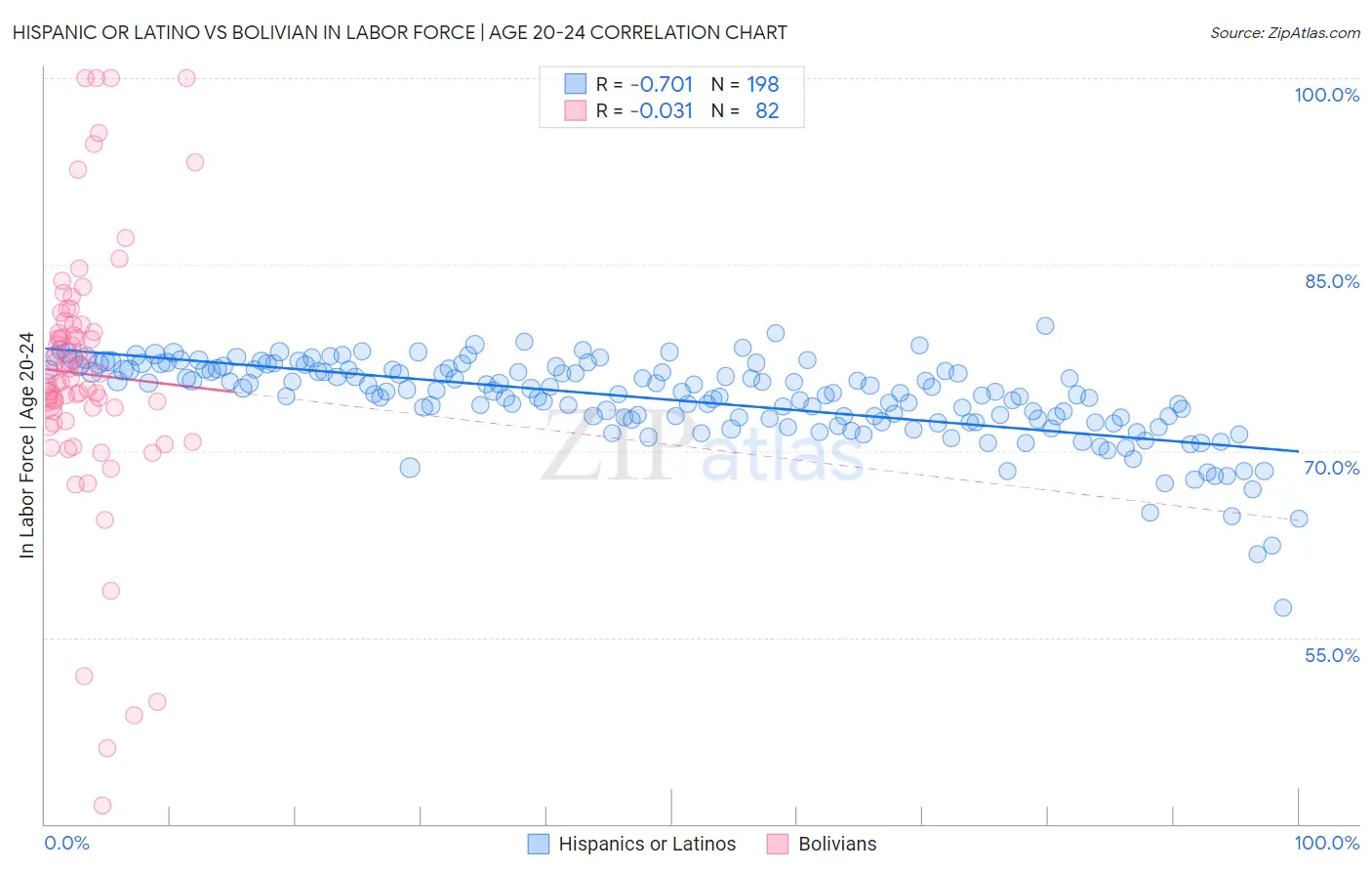 Hispanic or Latino vs Bolivian In Labor Force | Age 20-24