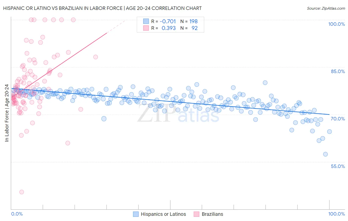 Hispanic or Latino vs Brazilian In Labor Force | Age 20-24