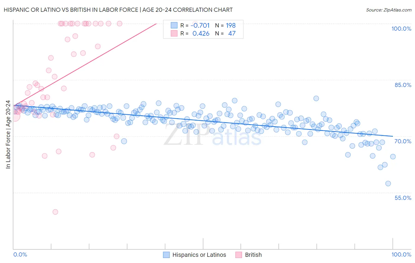 Hispanic or Latino vs British In Labor Force | Age 20-24