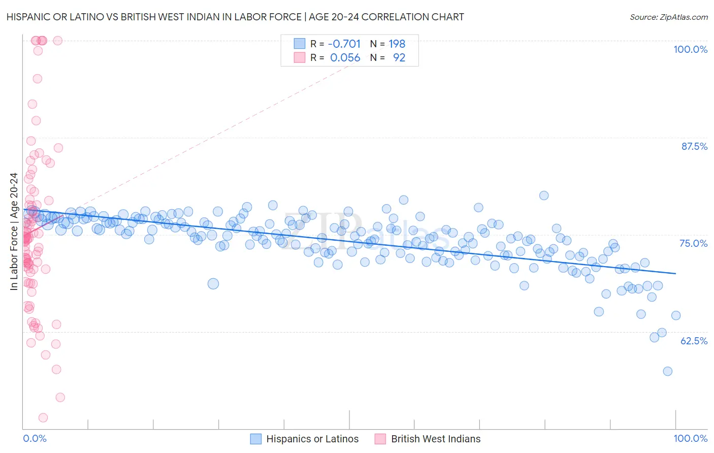 Hispanic or Latino vs British West Indian In Labor Force | Age 20-24