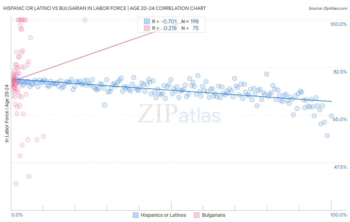 Hispanic or Latino vs Bulgarian In Labor Force | Age 20-24