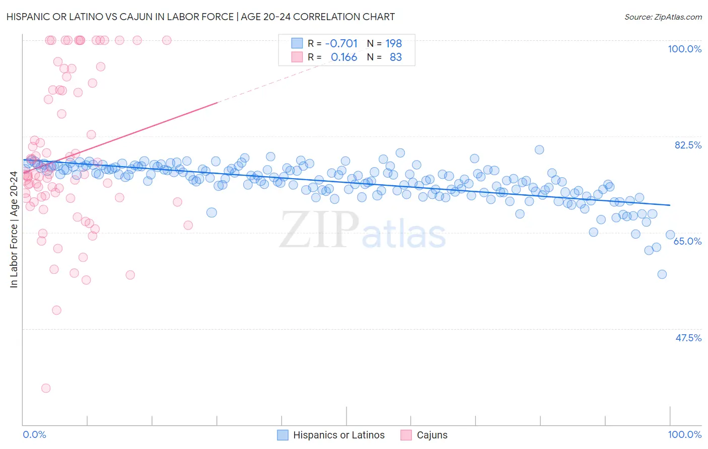 Hispanic or Latino vs Cajun In Labor Force | Age 20-24