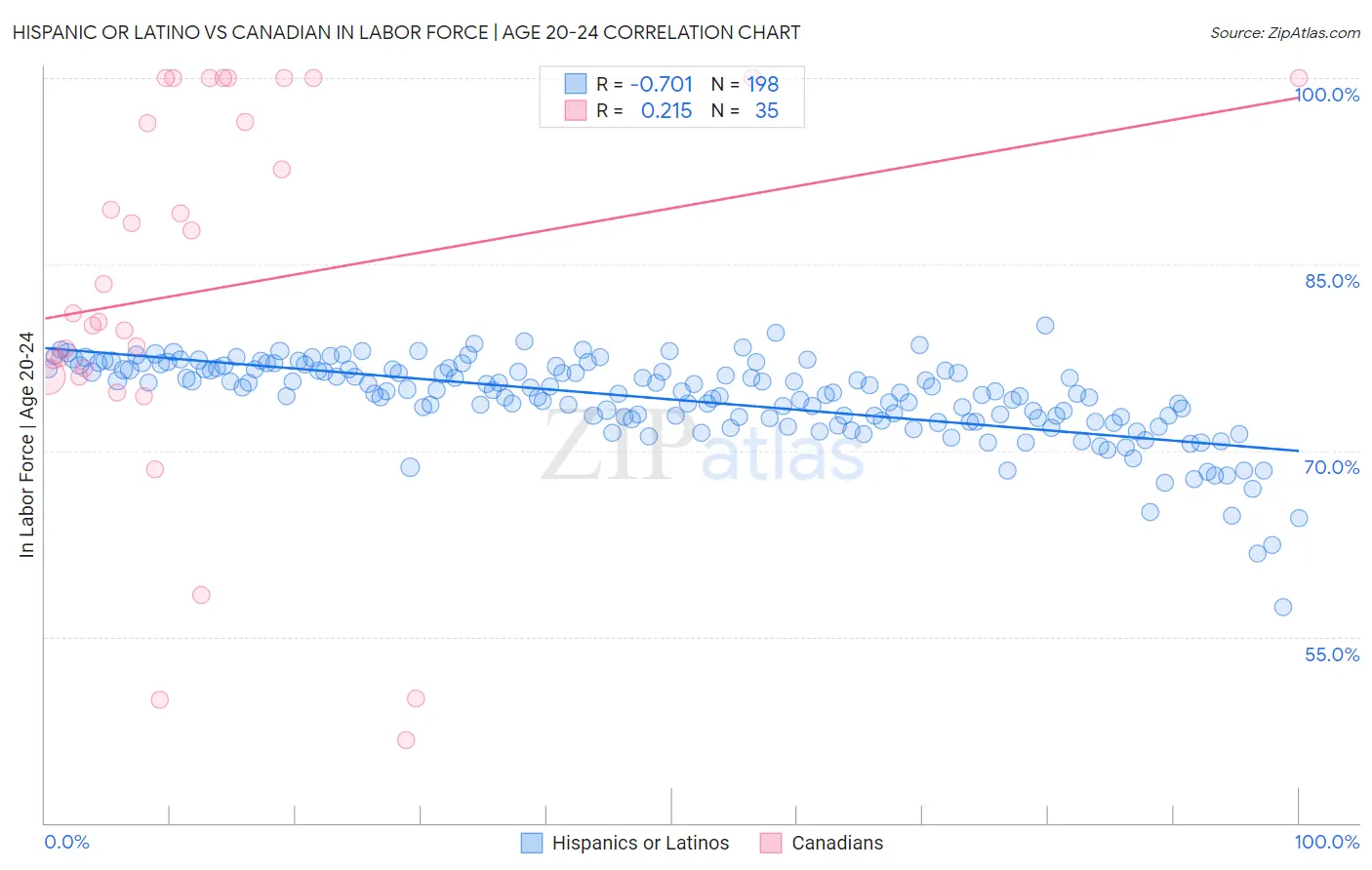Hispanic or Latino vs Canadian In Labor Force | Age 20-24