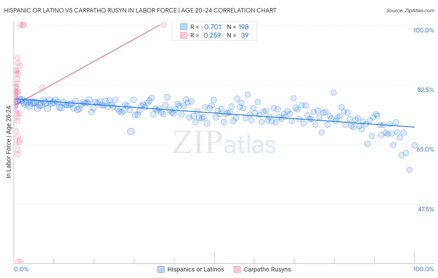 Hispanic or Latino vs Carpatho Rusyn In Labor Force | Age 20-24