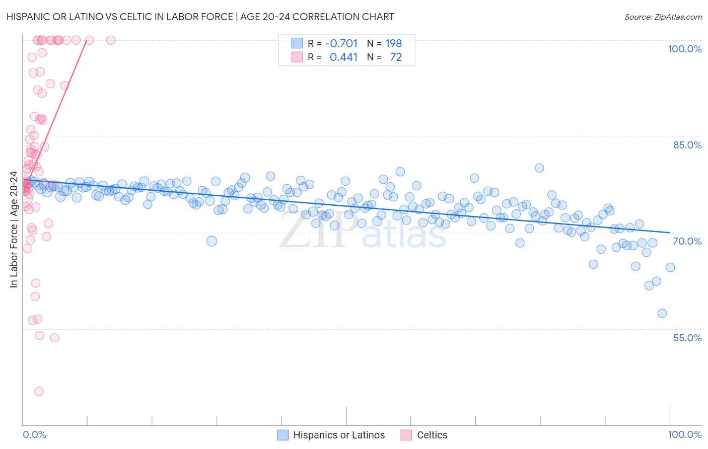 Hispanic or Latino vs Celtic In Labor Force | Age 20-24