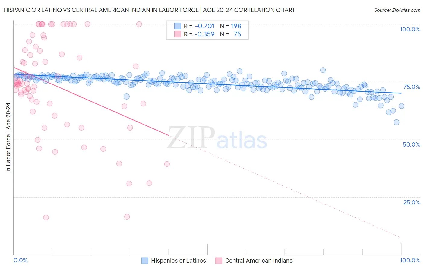 Hispanic or Latino vs Central American Indian In Labor Force | Age 20-24