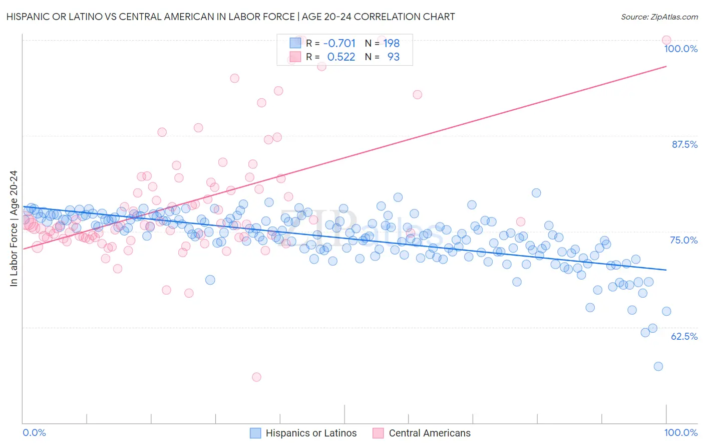 Hispanic or Latino vs Central American In Labor Force | Age 20-24