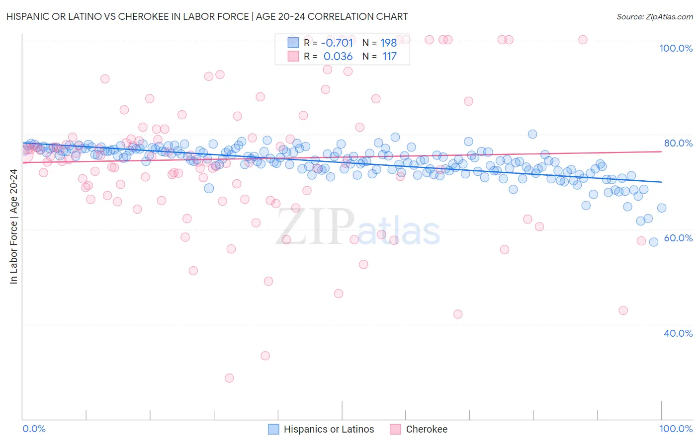 Hispanic or Latino vs Cherokee In Labor Force | Age 20-24