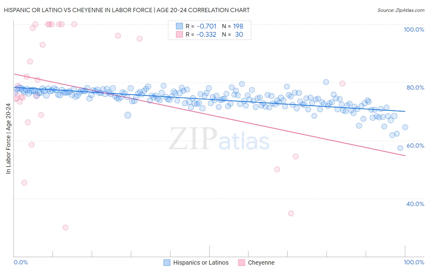 Hispanic or Latino vs Cheyenne In Labor Force | Age 20-24