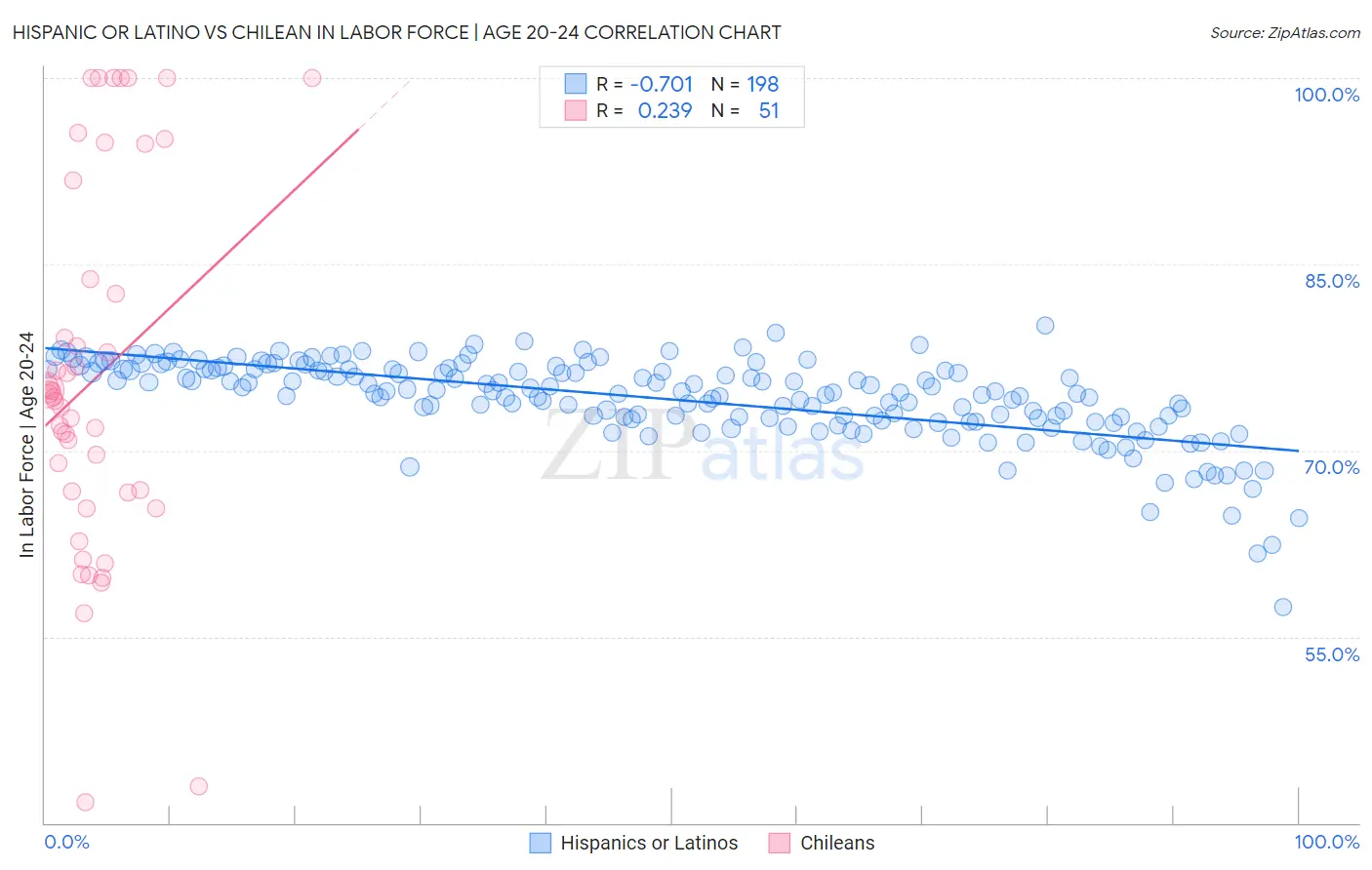 Hispanic or Latino vs Chilean In Labor Force | Age 20-24