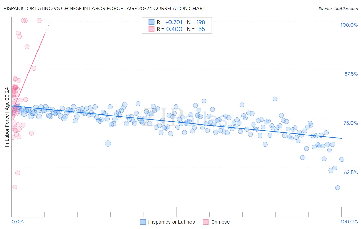 Hispanic or Latino vs Chinese In Labor Force | Age 20-24
