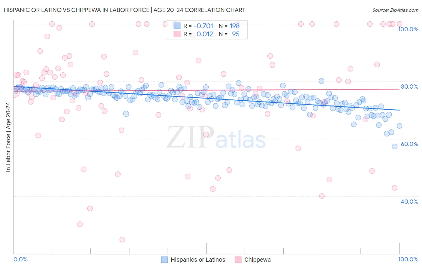 Hispanic or Latino vs Chippewa In Labor Force | Age 20-24