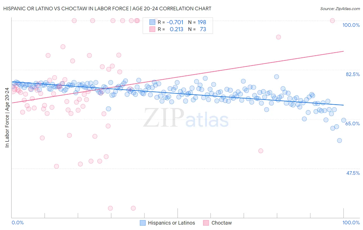 Hispanic or Latino vs Choctaw In Labor Force | Age 20-24