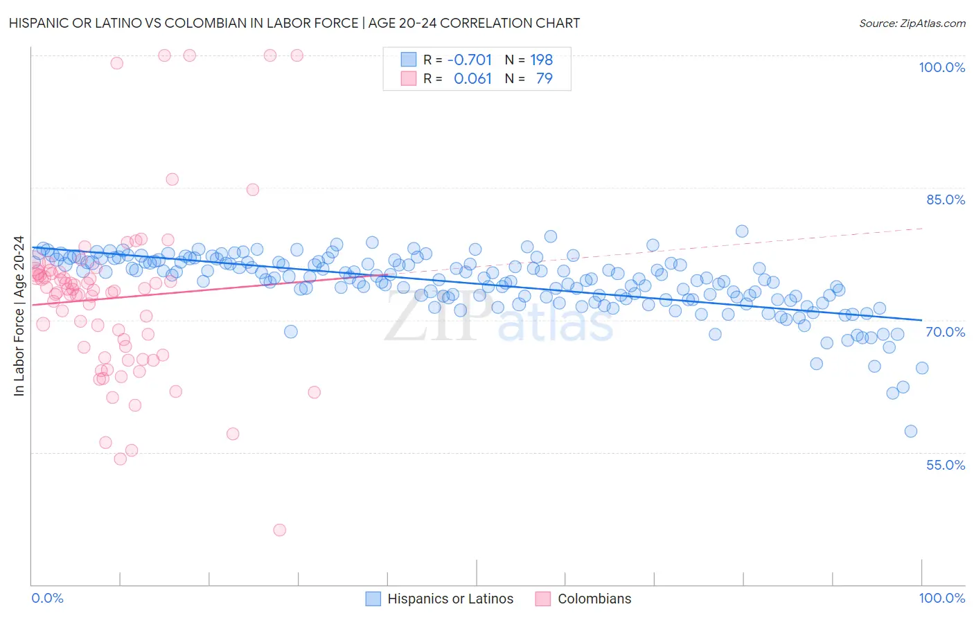 Hispanic or Latino vs Colombian In Labor Force | Age 20-24