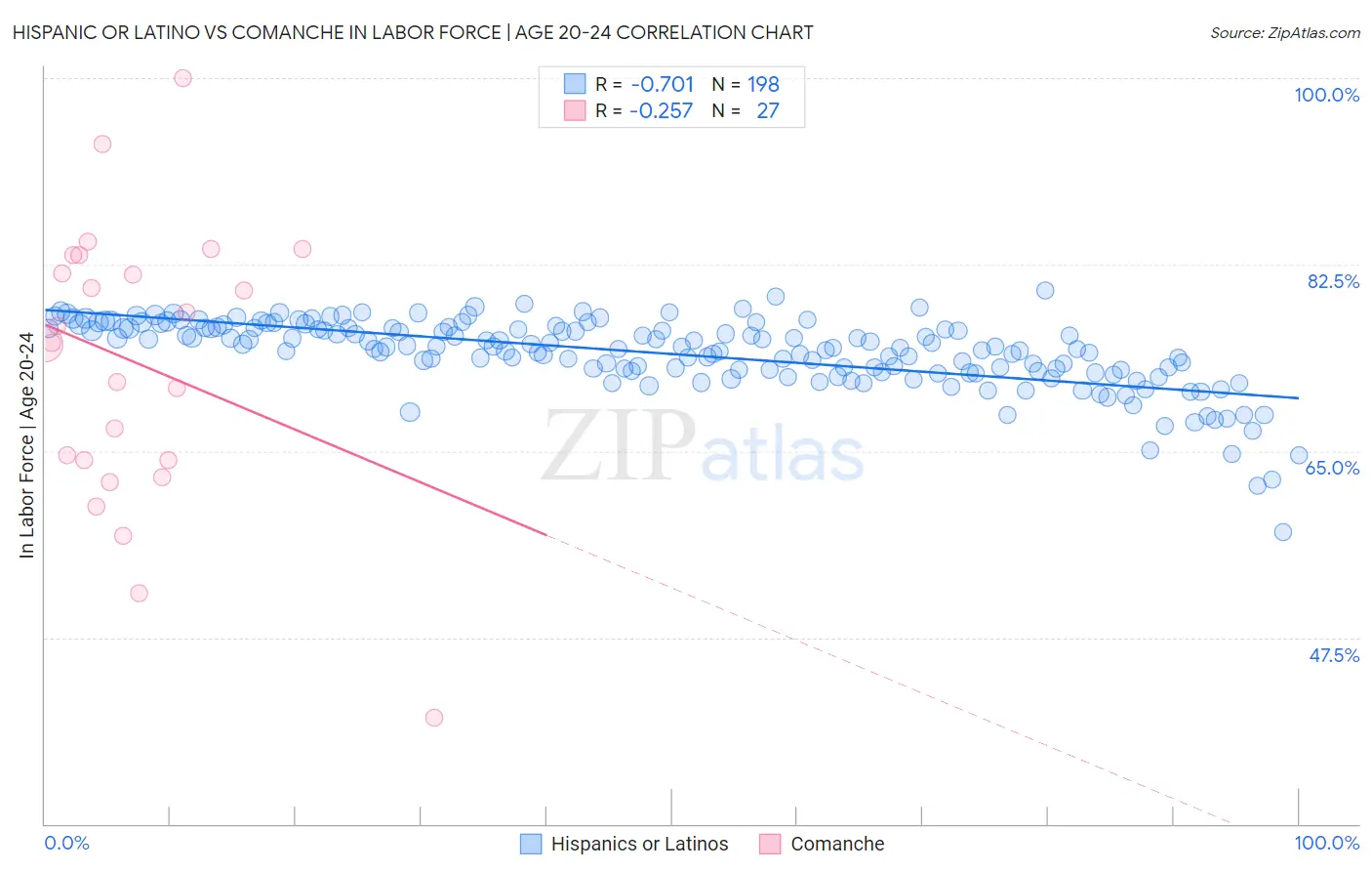 Hispanic or Latino vs Comanche In Labor Force | Age 20-24
