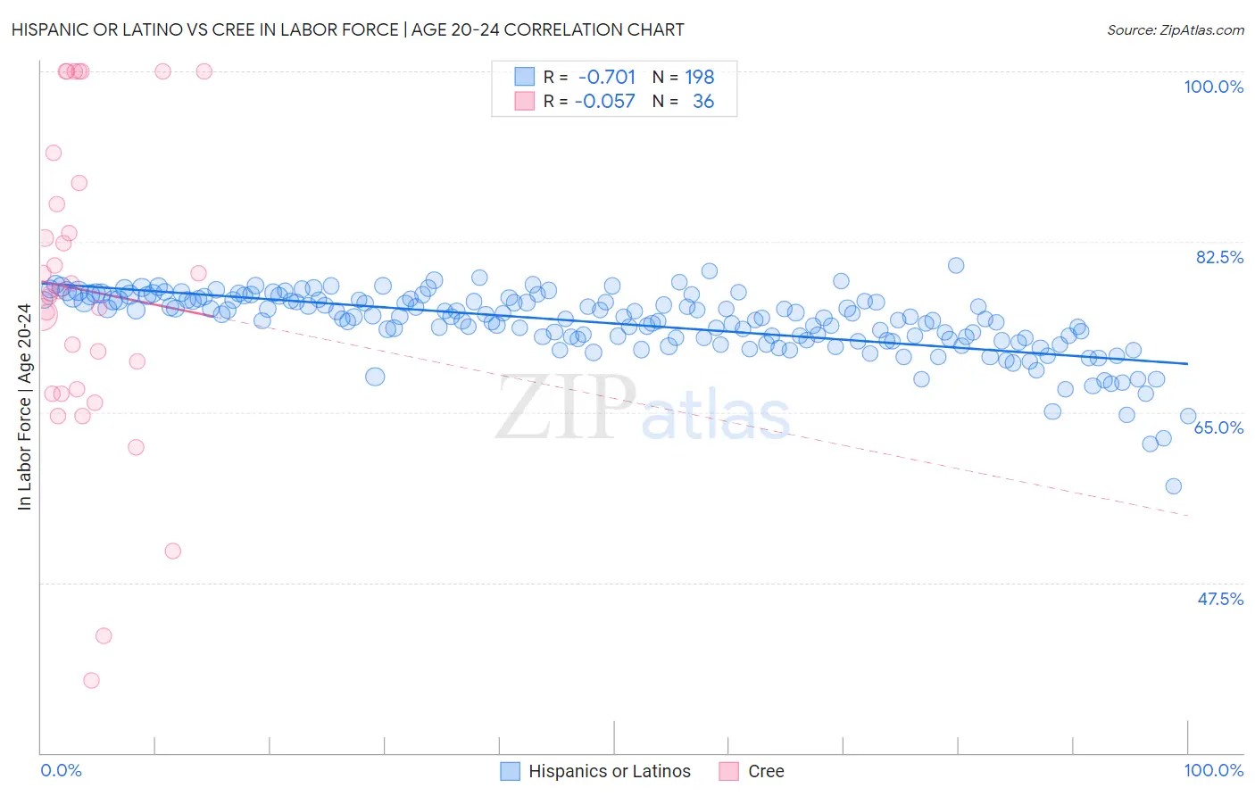 Hispanic or Latino vs Cree In Labor Force | Age 20-24
