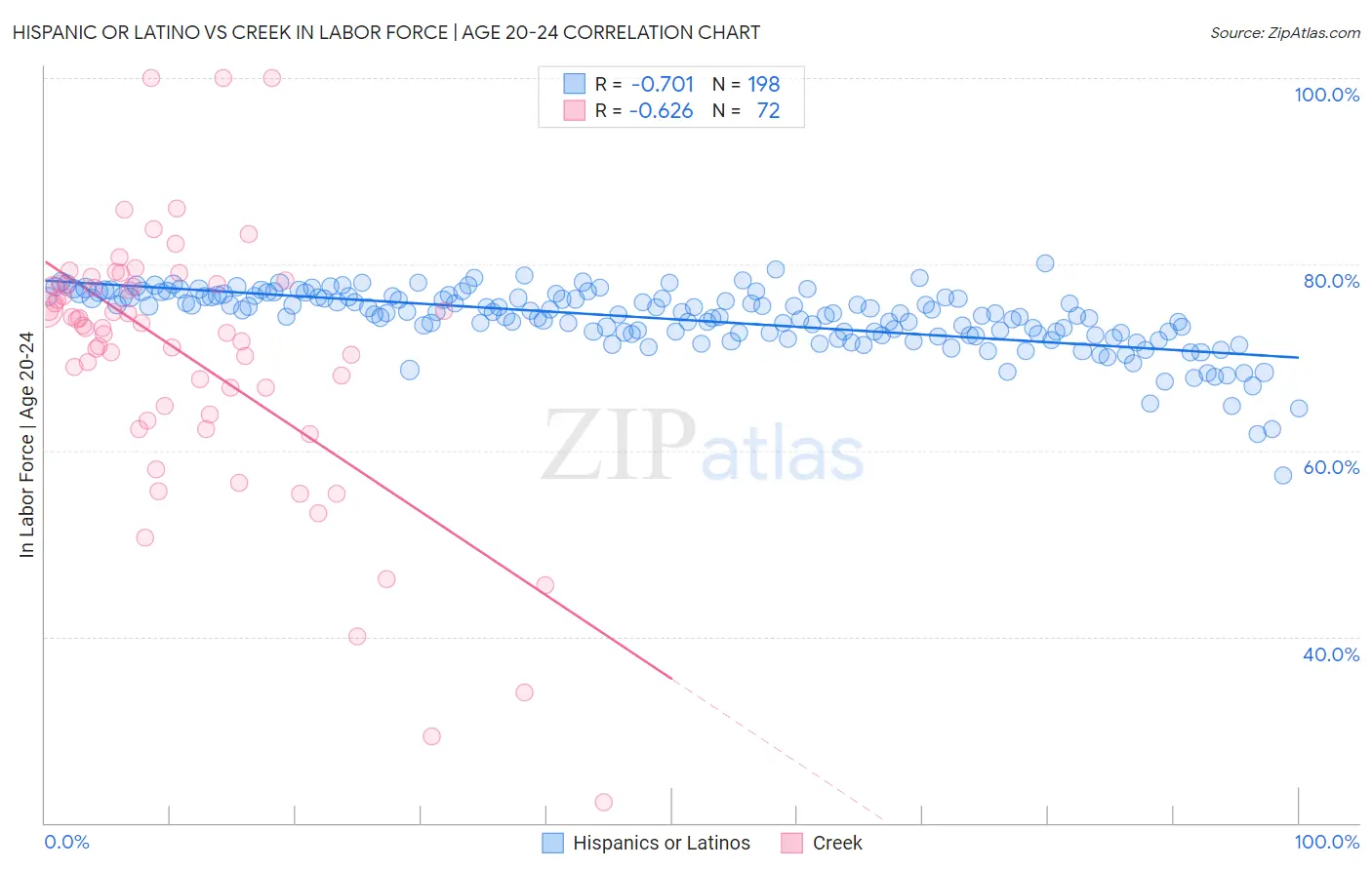 Hispanic or Latino vs Creek In Labor Force | Age 20-24