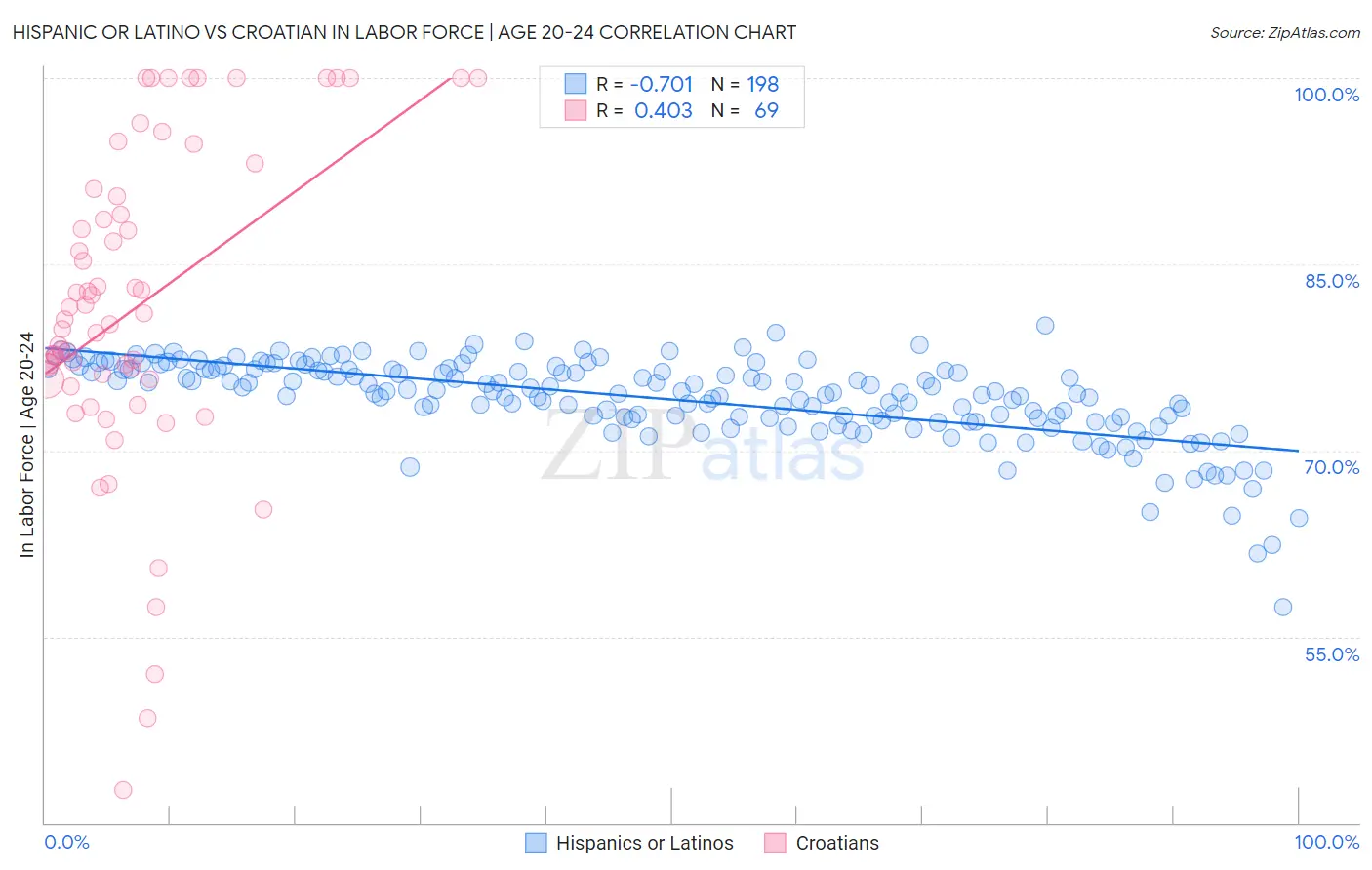 Hispanic or Latino vs Croatian In Labor Force | Age 20-24