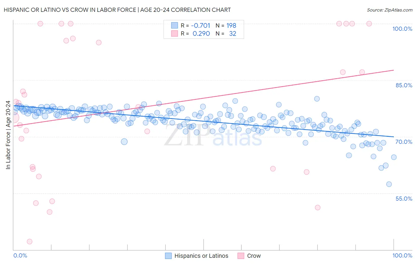 Hispanic or Latino vs Crow In Labor Force | Age 20-24