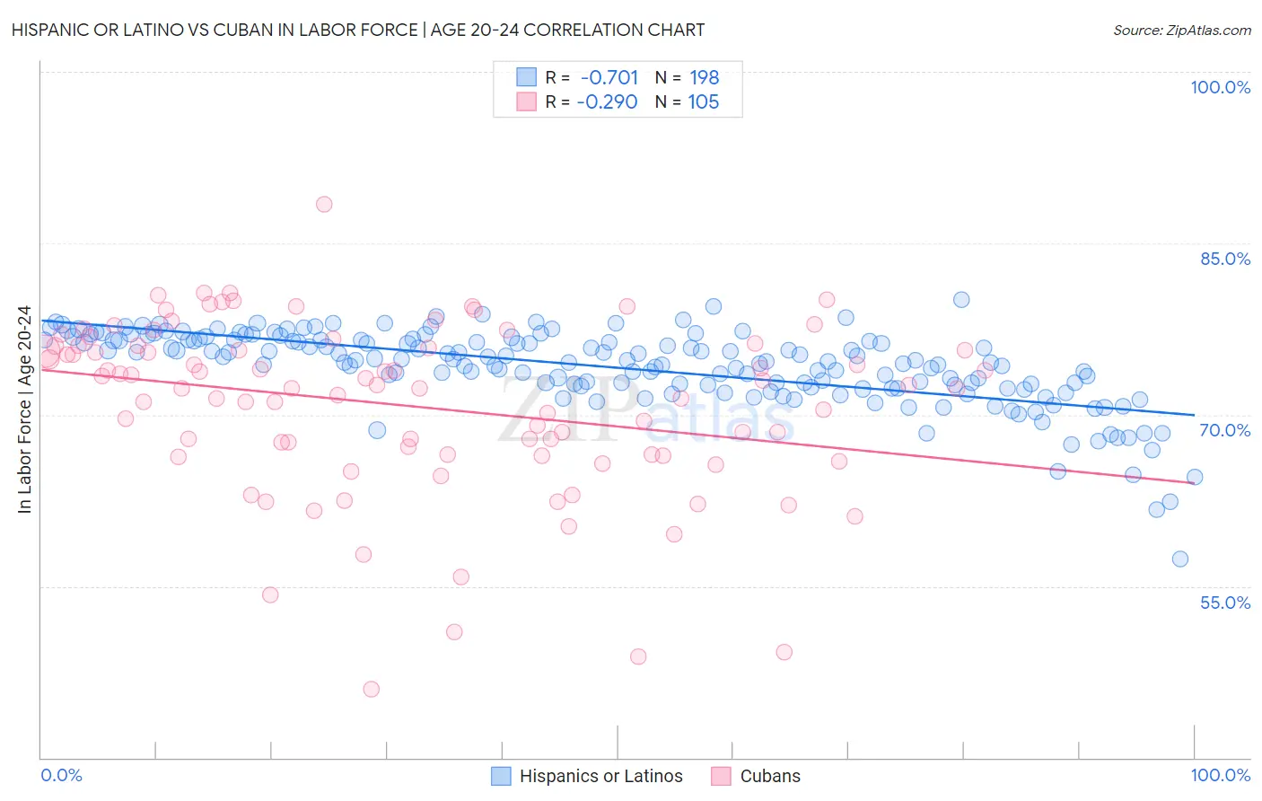 Hispanic or Latino vs Cuban In Labor Force | Age 20-24