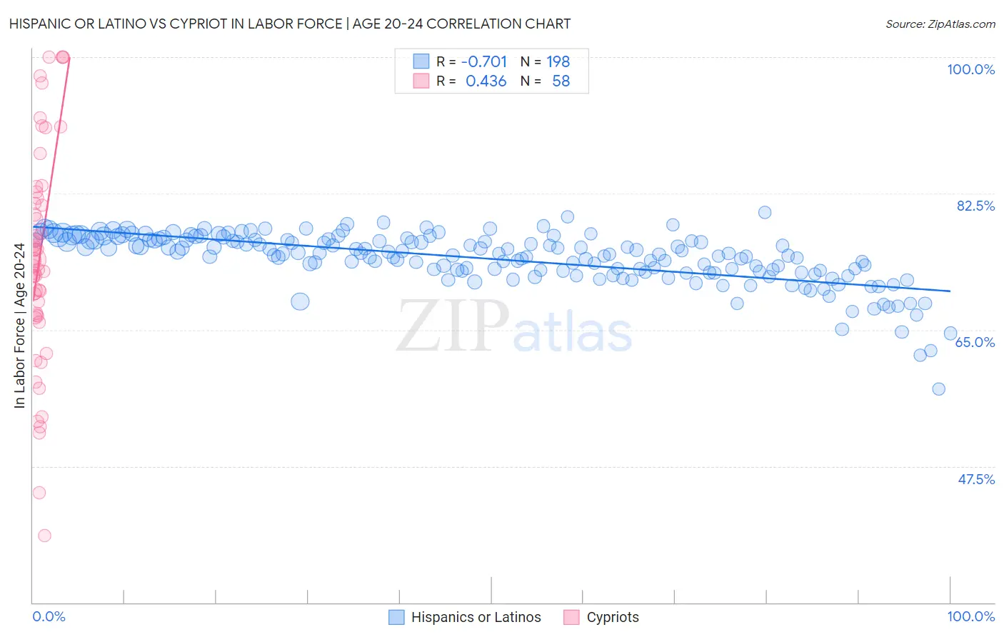Hispanic or Latino vs Cypriot In Labor Force | Age 20-24