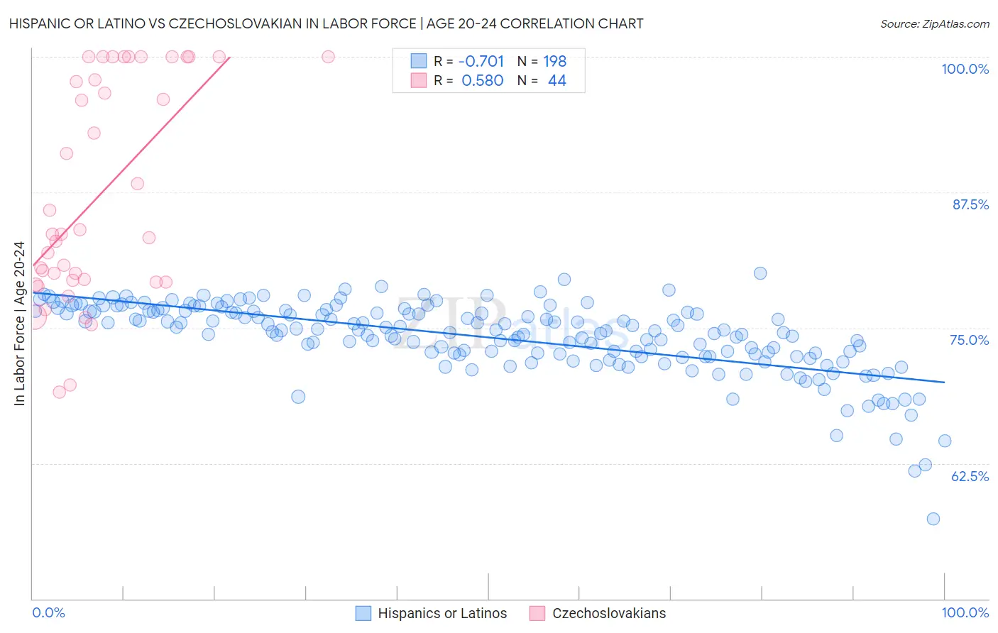 Hispanic or Latino vs Czechoslovakian In Labor Force | Age 20-24