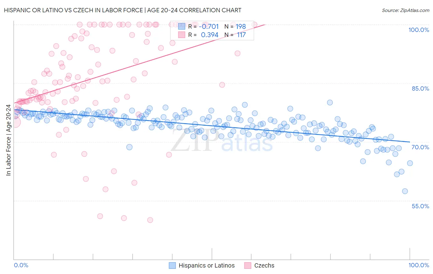 Hispanic or Latino vs Czech In Labor Force | Age 20-24