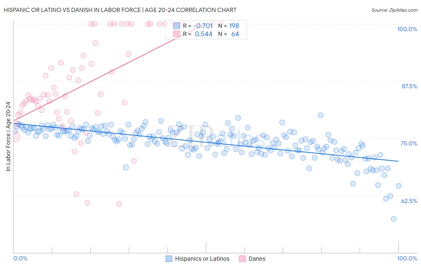 Hispanic or Latino vs Danish In Labor Force | Age 20-24