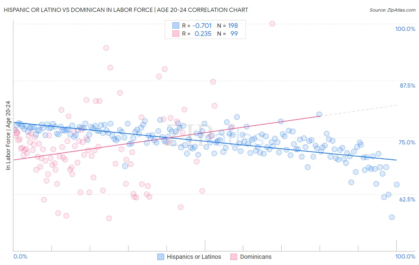 Hispanic or Latino vs Dominican In Labor Force | Age 20-24