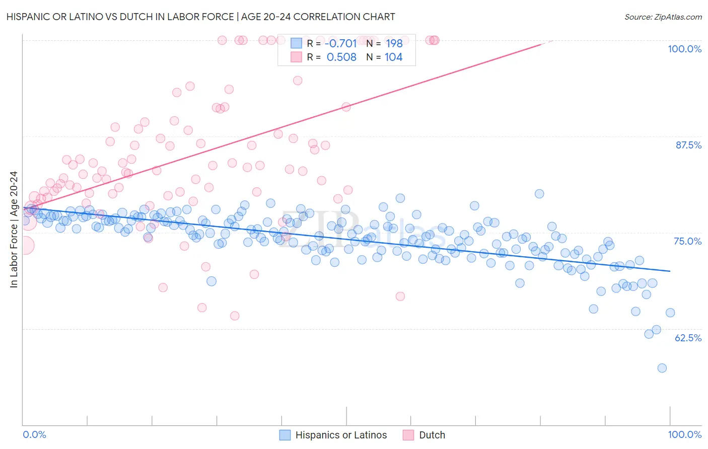 Hispanic or Latino vs Dutch In Labor Force | Age 20-24