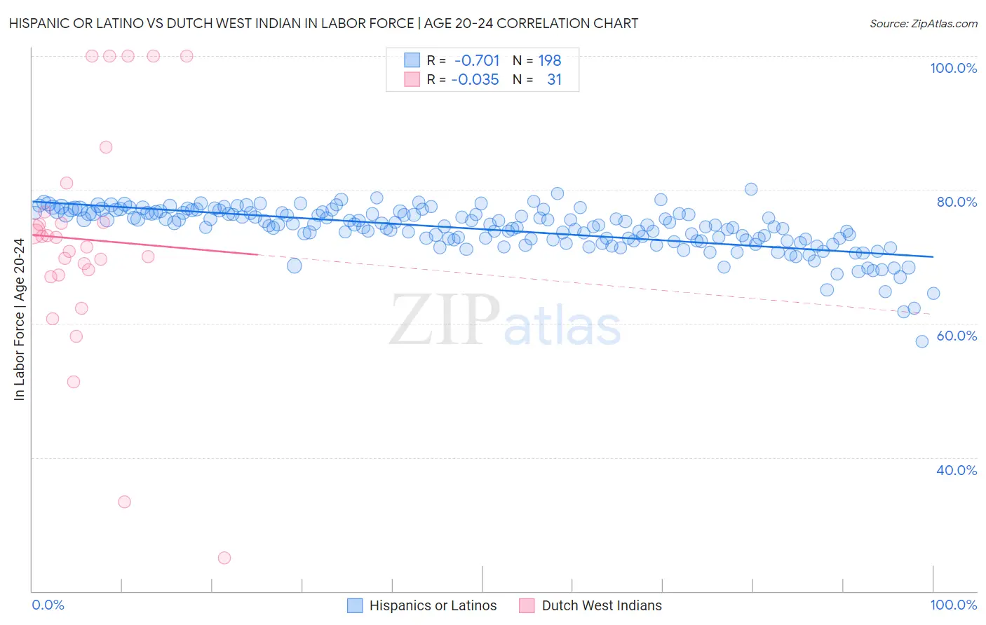 Hispanic or Latino vs Dutch West Indian In Labor Force | Age 20-24