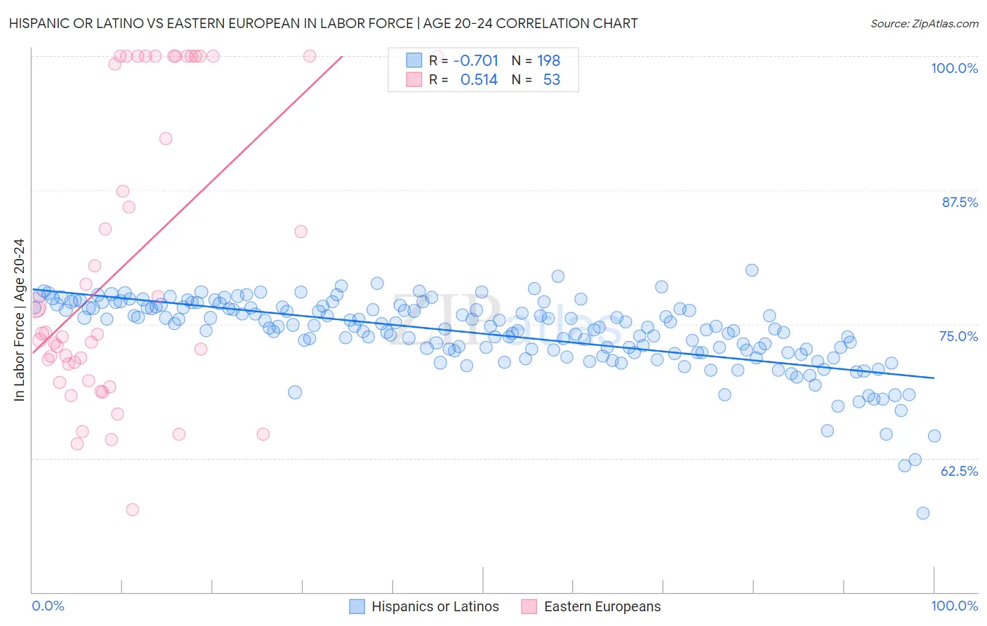 Hispanic or Latino vs Eastern European In Labor Force | Age 20-24
