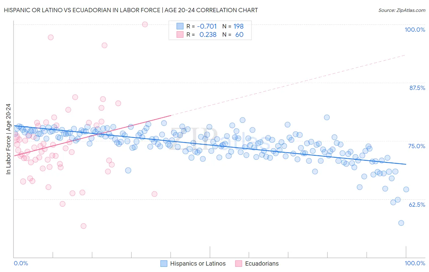 Hispanic or Latino vs Ecuadorian In Labor Force | Age 20-24