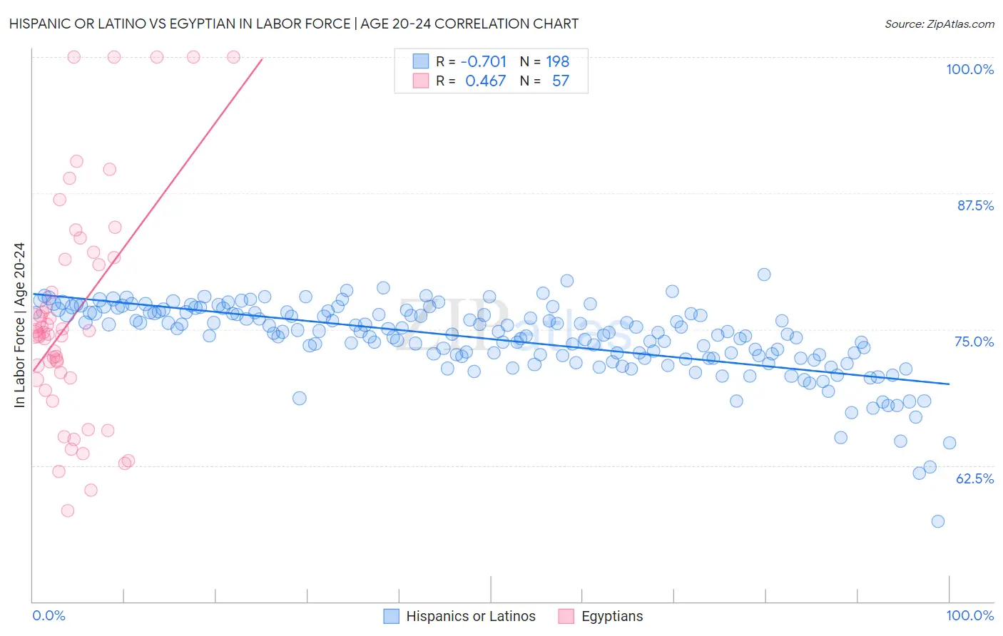 Hispanic or Latino vs Egyptian In Labor Force | Age 20-24