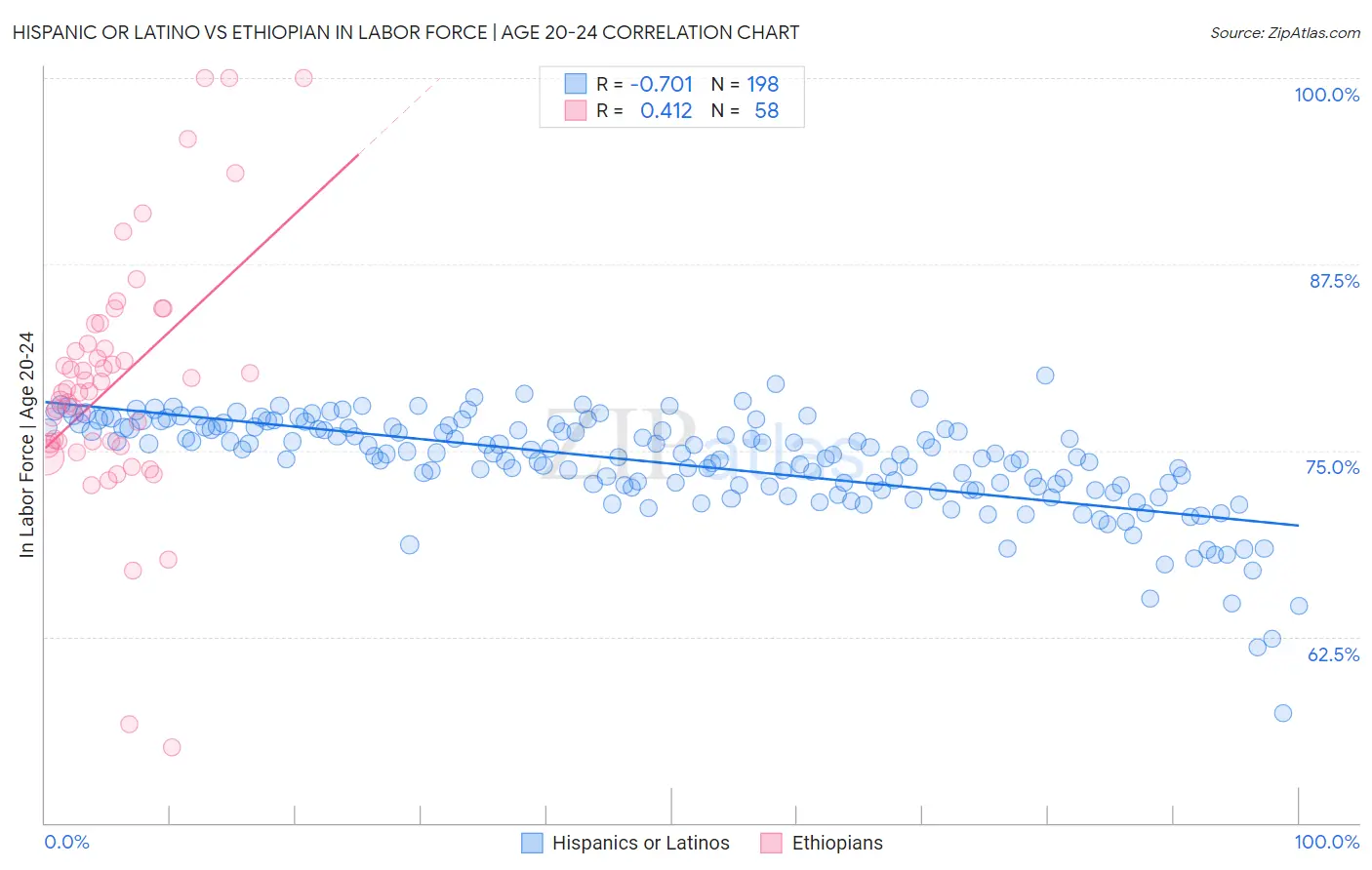 Hispanic or Latino vs Ethiopian In Labor Force | Age 20-24