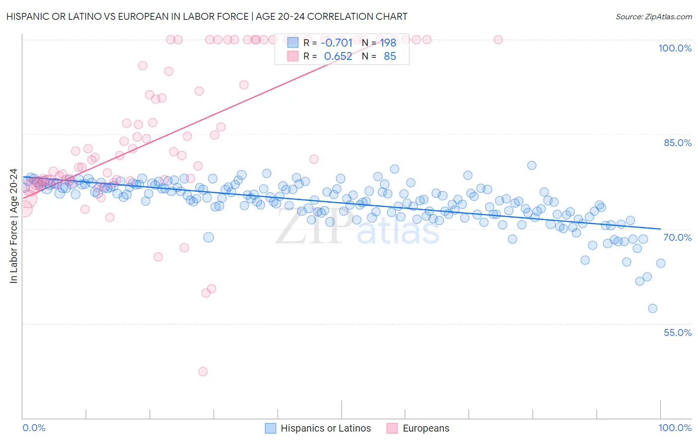 Hispanic or Latino vs European In Labor Force | Age 20-24